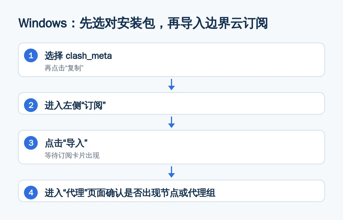Windows:先选对安装包,再导入边界云订阅