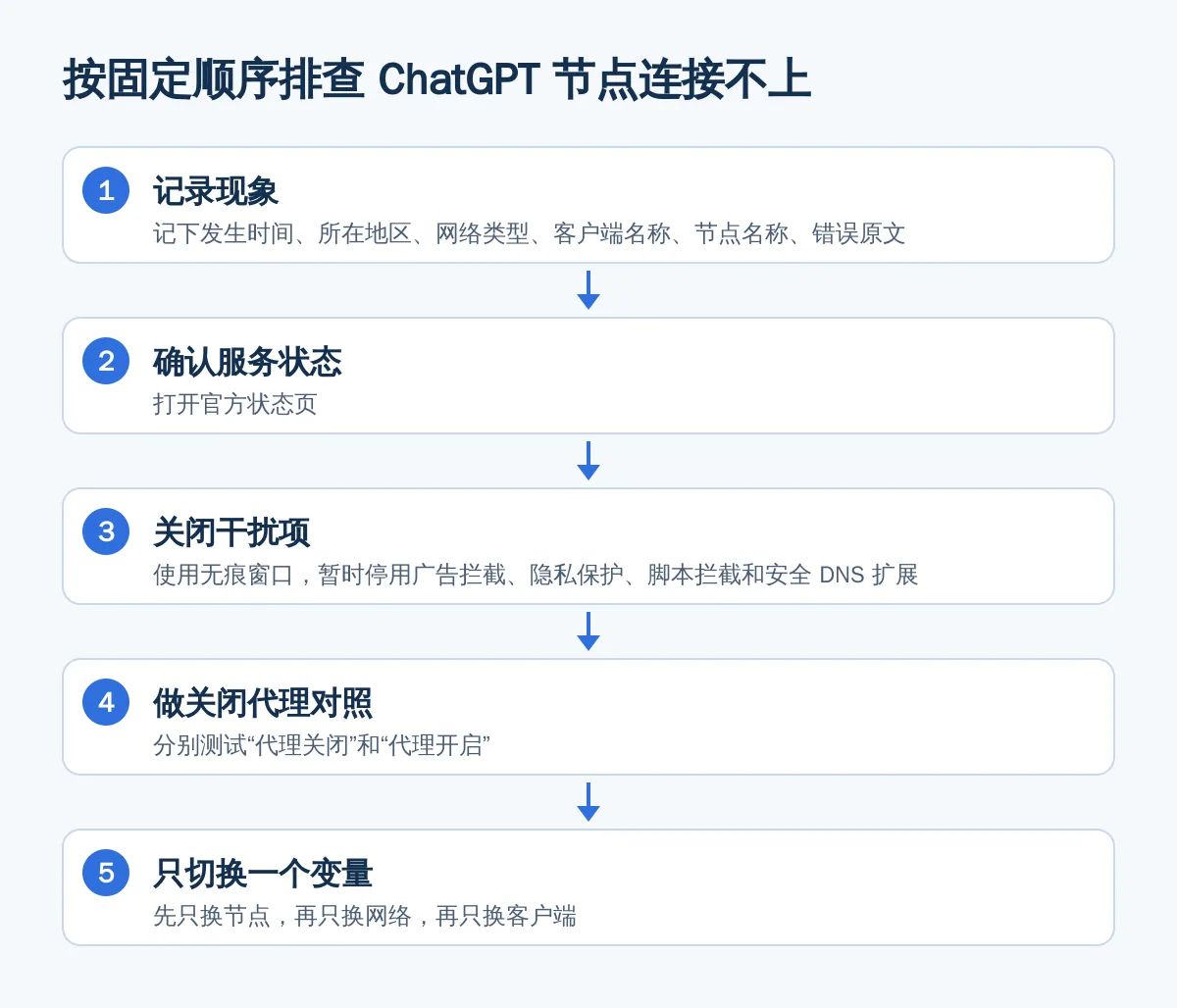 按固定顺序排查 ChatGPT 节点连接不上
