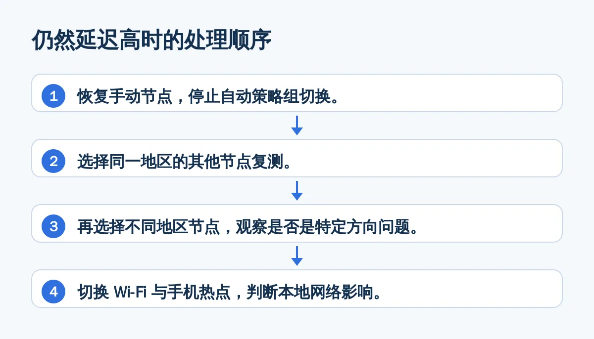 仍然延迟高时的处理顺序
