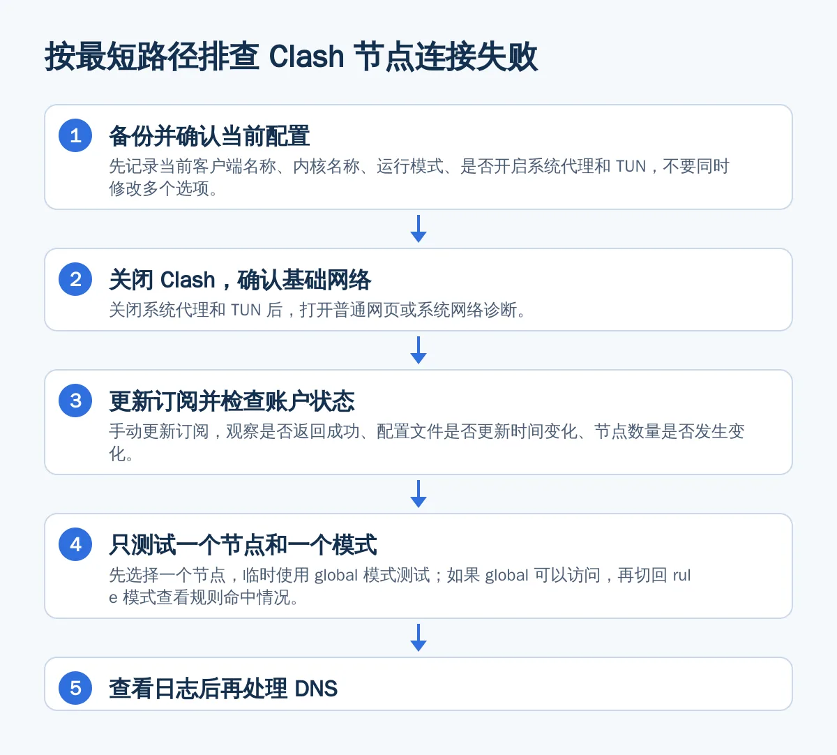 按最短路径排查 Clash 节点连接失败