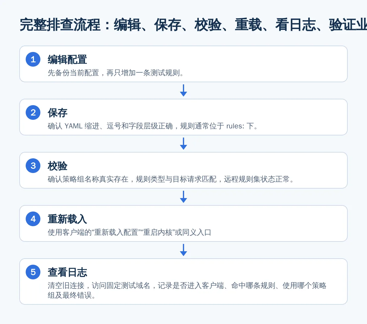 完整排查流程:编辑、保存、校验、重载、看日志、验证业务