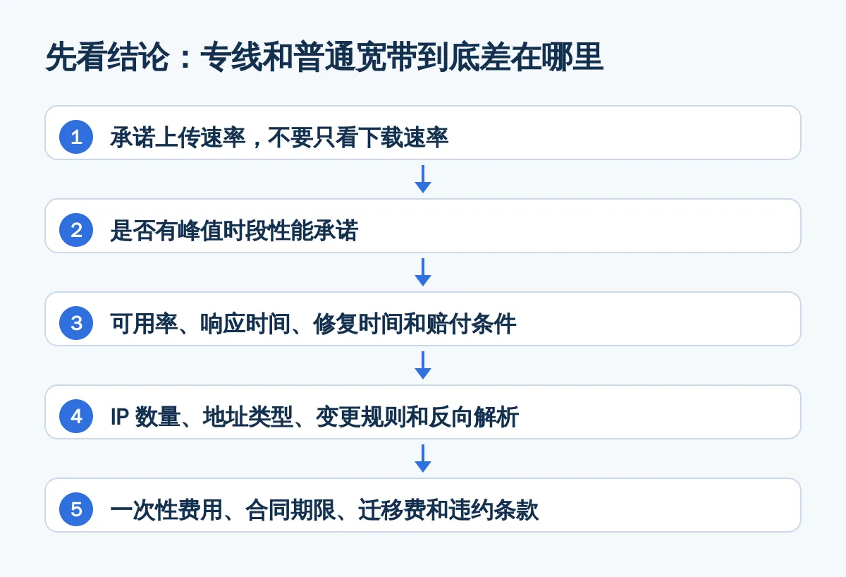 先看结论:专线和普通宽带到底差在哪里