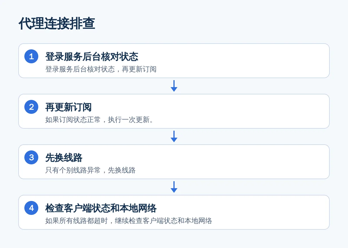 代理连接排查