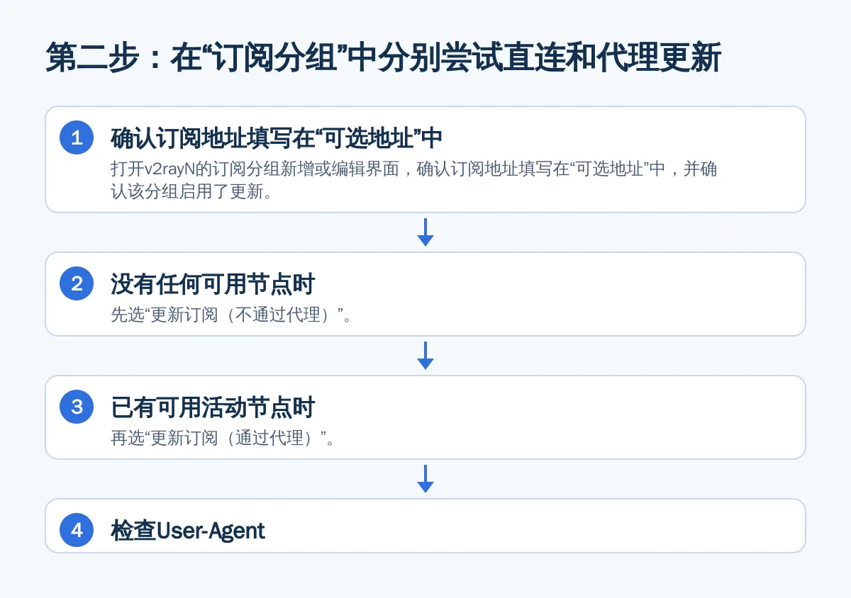 第二步:在“订阅分组”中分别尝试直连和代理更新