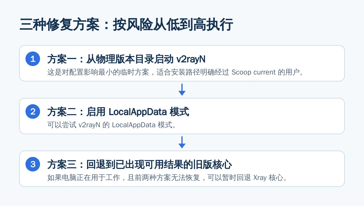 三种修复方案:按风险从低到高执行