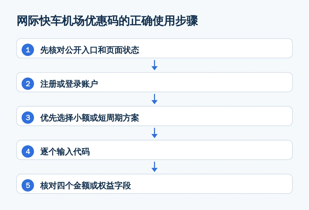 网际快车机场优惠码的正确使用步骤