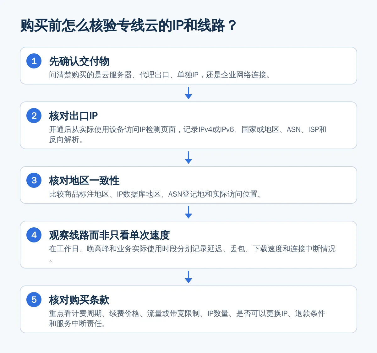 购买前怎么核验专线云的IP和线路?
